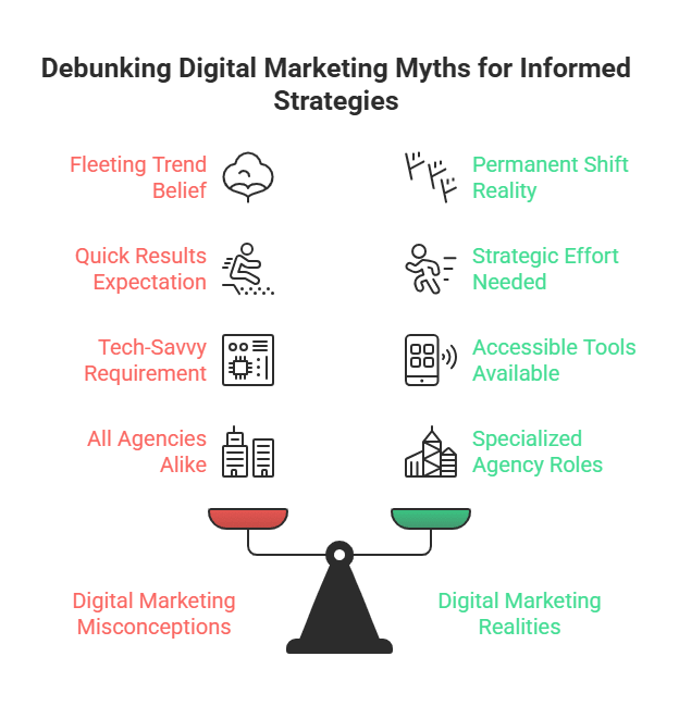 Infographic debunking common digital marketing myths, comparing misconceptions with digital marketing realities. Highlights include: fleeting trends vs permanent shifts, quick results expectation vs strategic effort needed, tech-savvy requirement vs accessible tools, and all agencies alike vs specialized agency roles. Visual representation with red (misconceptions) and green (realities) icons and text.
