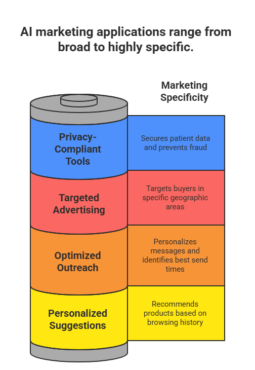 AI's impact on marketing ranging from basic to advanced, highlighting efficient time use, understandable insights, precise targeting, and smart budgeting. The image illustrates how AI automates tasks, simplifies data interpretation, delivers personalized content, and optimizes spending for marketers.
