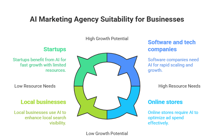AI Marketing Agency Suitability for Businesses: A diagram showing four business categories and their relationship to AI marketing suitability. Startups with high growth potential and low resource needs benefit from AI, while local businesses leverage AI for local search visibility. Software and tech companies with high resource needs require AI for scaling, and online stores utilize AI to optimize ad spending for better results.