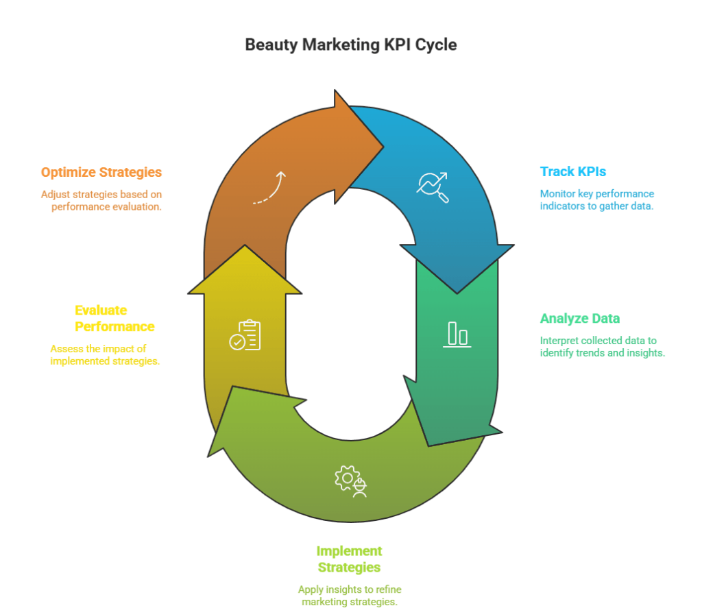Beauty Marketing KPI Cycle: A circular diagram showcasing five key phases: Track KPIs, Analyze Data, Implement Strategies, Evaluate Performance, and Optimize Strategies. The cycle represents the continuous process of refining marketing strategies by monitoring key performance indicators, analyzing data, and making adjustments for improved results
