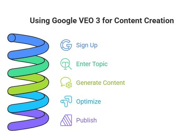 Infographic illustrating the process of content creation using Google VEO 3, including steps: Sign Up, Enter Topic, Generate Content, Optimize, and Publish.