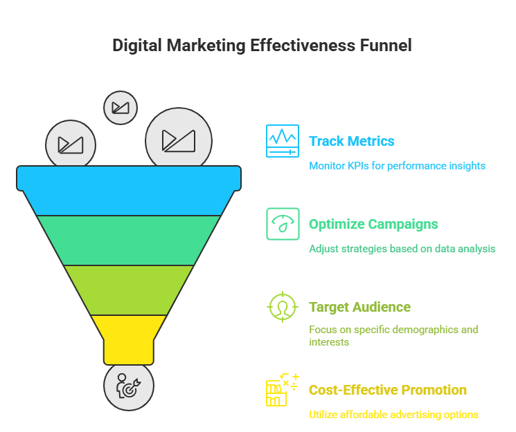 Digital Marketing Effectiveness Funnel illustrating key strategies: Track Metrics to monitor KPIs, Optimize Campaigns through data analysis, Target Audience by focusing on demographics and interests, and Cost-Effective Promotion with affordable advertising options for better marketing results.