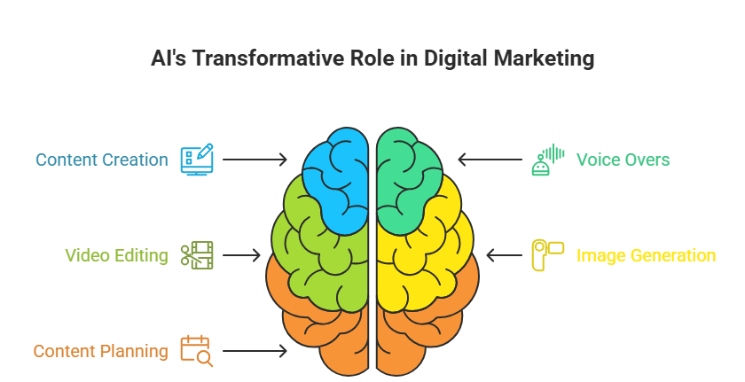 AI's transformative role in digital marketing: showcasing content creation, video editing, content planning, voice overs, and image generation with visual representation of a brain and various icons.