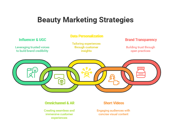 Beauty marketing strategies infographic showcasing influencer & UGC, data personalization, brand transparency, omnichannel & AR, and short videos to enhance customer engagement and brand credibility.