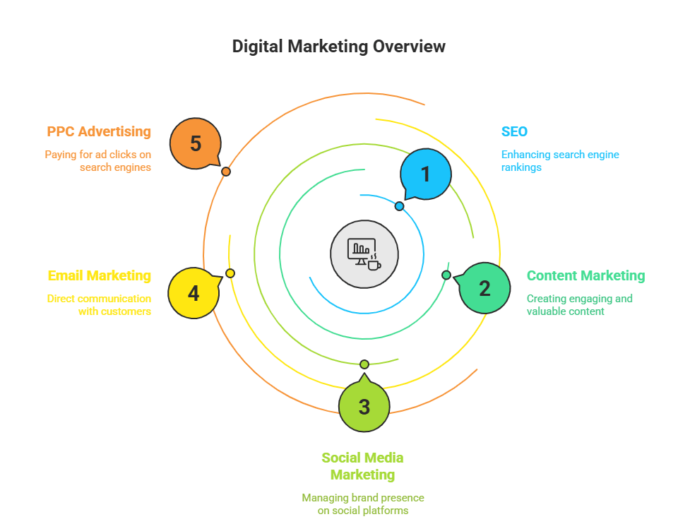 Digital Marketing Overview infographic showing the five key elements: SEO, Content Marketing, Social Media Marketing, Email Marketing, and PPC Advertising, each with brief descriptions highlighting their importance in the marketing strategy.