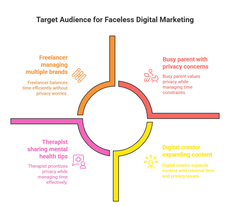 Infographic showcasing target audience for faceless digital marketing, featuring categories like freelancer managing multiple brands, busy parent with privacy concerns, therapist sharing mental health tips, and digital creator expanding content. Each category highlights unique needs related to time management and privacy.