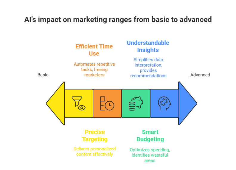 AI's impact on marketing ranging from basic to advanced, highlighting efficient time use, understandable insights, precise targeting, and smart budgeting. The image illustrates how AI automates tasks, simplifies data interpretation, delivers personalized content, and optimizes spending for marketers.