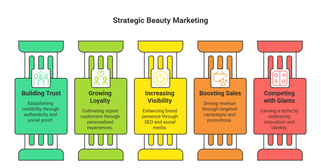 Strategic beauty marketing pillars: building trust, growing loyalty, increasing visibility, boosting sales, and competing with giants. Key strategies include establishing credibility, cultivating repeat customers, enhancing brand presence through SEO and social media, driving revenue through targeted campaigns, and carving a niche with innovation and identity.