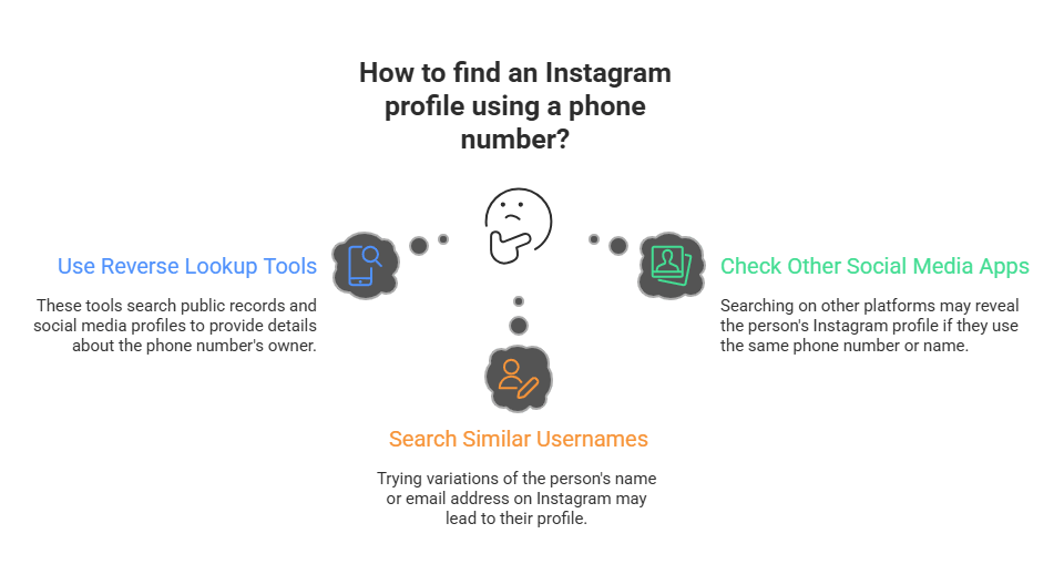 Graphic showing alternative ways to find Instagram by phone number, including reverse lookup tools, checking other social media apps, and searching similar usernames