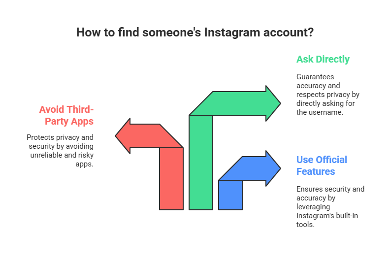 Visual guide showing best practices to find Instagram by phone number, including using official contact syncing, avoiding third-party apps, and asking the person directly.