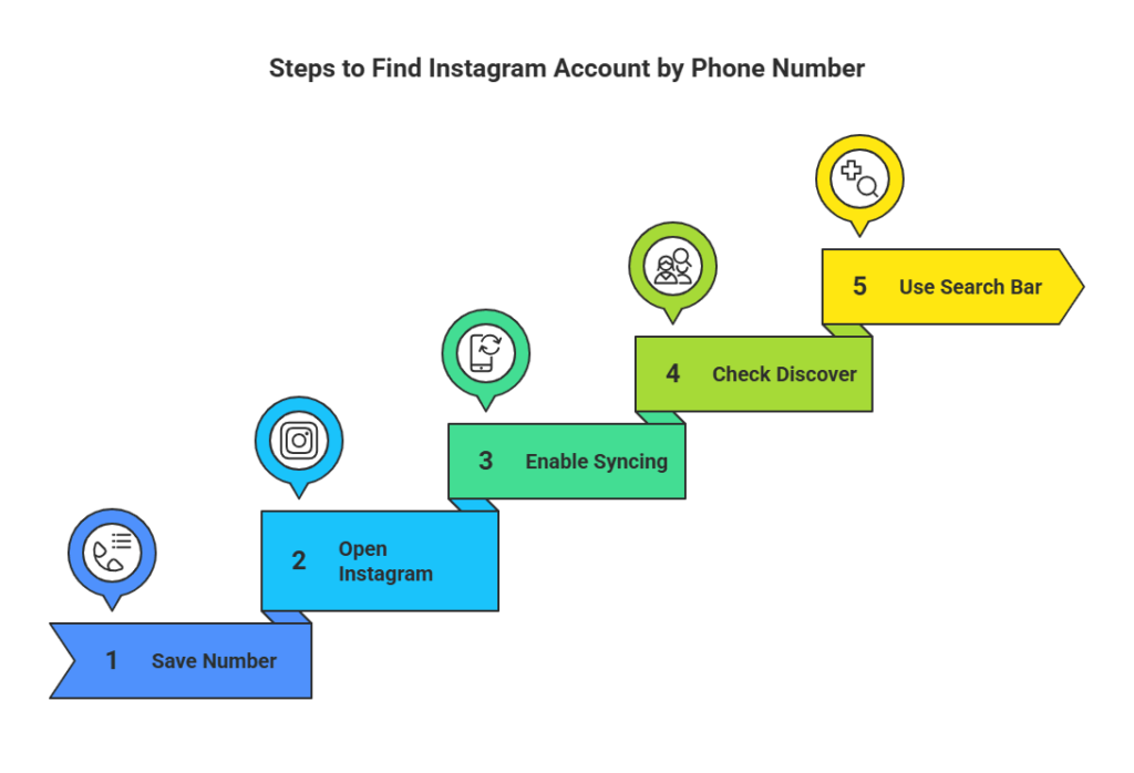 Visual guide showing step-by-step instructions on how to find Instagram by phone number, including saving the number, enabling contact syncing, and using Discover People on the Instagram app