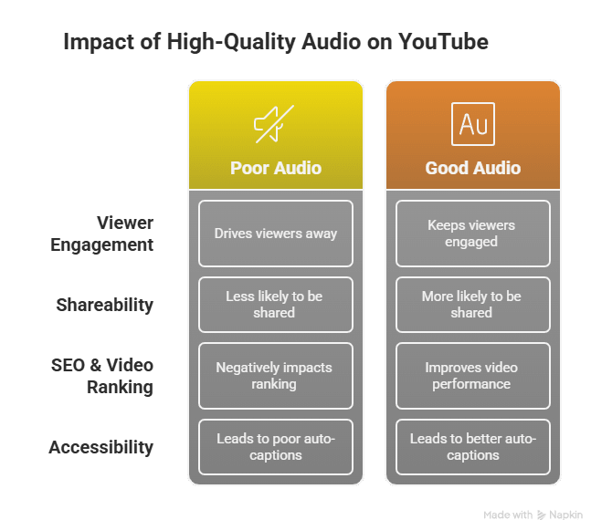 Comparison of good and poor YouTube audio with viewer reactions and engagement impact.