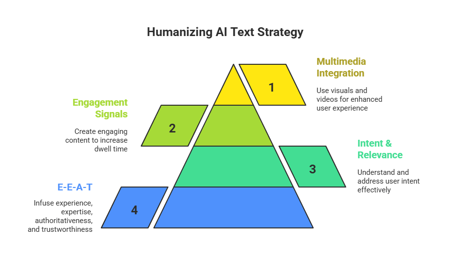 Infographic outlining the best tools to humanize AI text by optimizing for Google's E-E-A-T framework, user intent, engagement signals, and multimedia integration for better SEO and user experience.