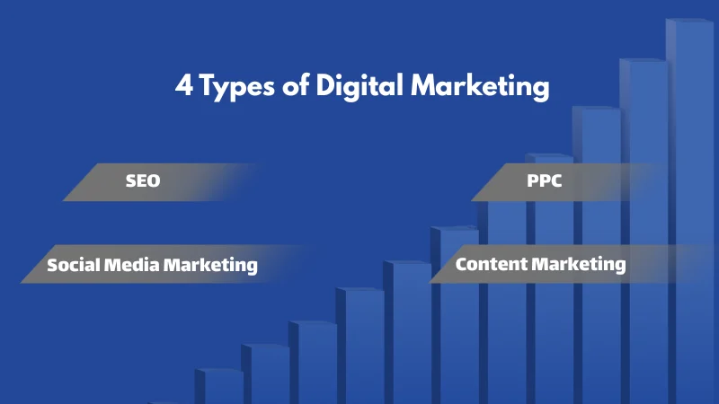 SEO, Social Media Marketing, PPC, and Content Marketing—related to digital marketing audit strategies for business growth.