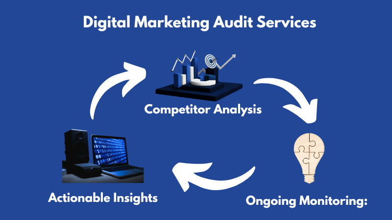 digital marketing audit services, featuring icons for Competitor Analysis, Actionable Insights, and Ongoing Monitoring, all connected in a flow representing continuous improvement in digital marketing strategies