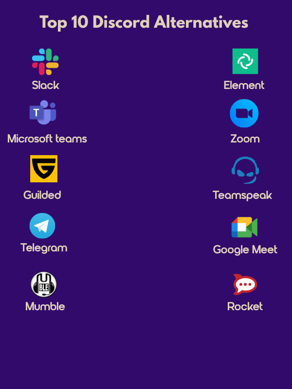 Top 10 Discord Alternatives" with logos and names of apps including Slack, Microsoft Teams, Guilded, Telegram, Mumble, Element, Zoom, Teamspeak, Google Meet, and Rocket. Ideal for users searching for Discord alternatives for communication, collaboration, or gaming.