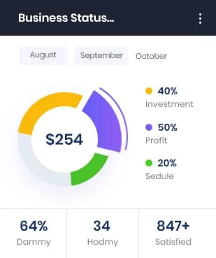 Data dashboard for a digital marketing agency tracking ROI, profit, and investment metrics. It displays performance KPIs like growth and client satisfaction for digital marketing services