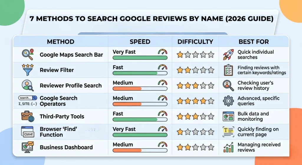 Infographic titled “7 Methods to Search Google Reviews by Name (2026 Guide)” showing a comparison table with columns for method, speed, difficulty, and best use. It lists: Google Maps Search Bar (very fast, easy, best for quick individual searches), Review Filter (fast, low difficulty, best for finding reviews by keywords or ratings), Reviewer Profile Search (medium speed, moderate difficulty, best for checking a user’s review history), Google Search Operators (medium speed, higher difficulty, best for advanced queries), Third-Party Tools (fast, moderate difficulty, best for bulk data and monitoring), Browser “Find” Function (very fast, easy, best for locating text on a page), and Business Dashboard (medium speed, moderate difficulty, best for managing received reviews). Icons and rating bars visually represent speed and difficulty.