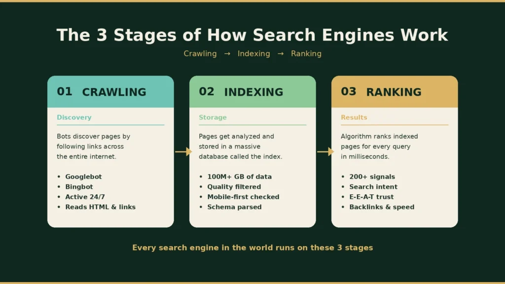 The 3 stages of how search engines work in 2026: crawling, indexing, and ranking explained with key points for each stage.