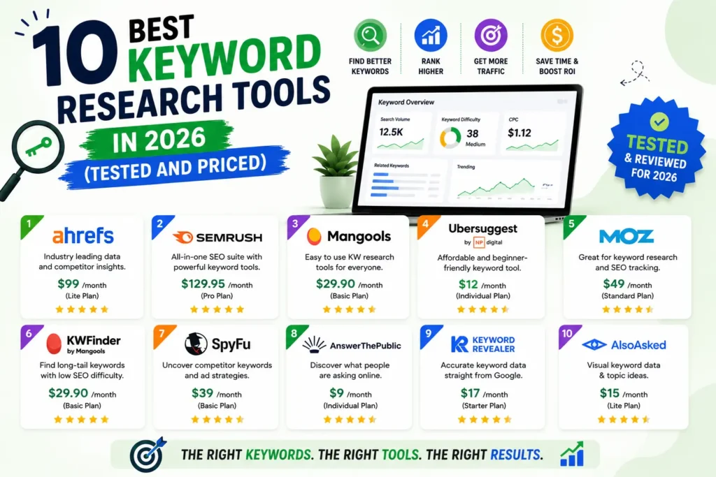10 best keyword research tools in 2026, including Ahrefs, Semrush, Mangools, Ubersuggest, Moz, KWFinder, SpyFu, AnswerThePublic, Keyword Revealer, and AlsoAsked, with pricing and key features compared.