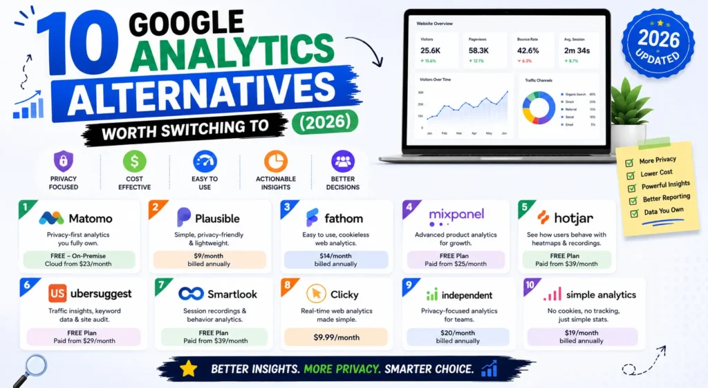 Infographic showing 10 Google Analytics alternatives worth switching to in 2026, including Matomo, Plausible, Fathom, Mixpanel, Hotjar, Ubersuggest, Smartlook, Clicky, Independent Analytics, and Simple Analytics.