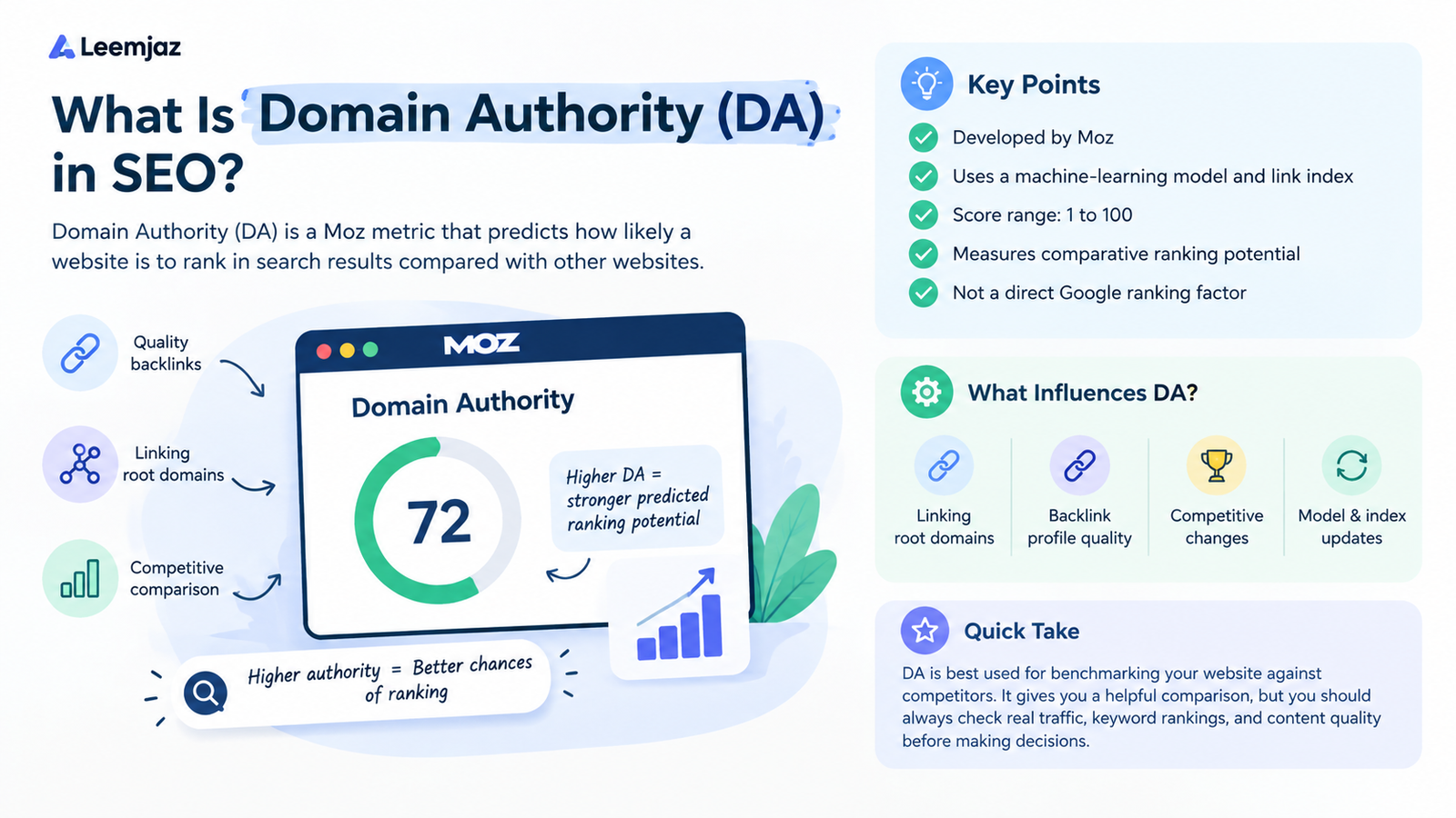 Infographic explaining Domain Authority (DA) in SEO, including Moz’s 1–100 scoring system, backlink factors, ranking potential, and why DA is not a direct Google ranking factor.